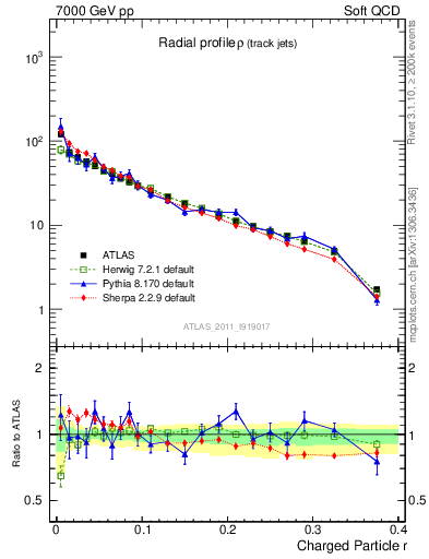 Plot of rho in 7000 GeV pp collisions