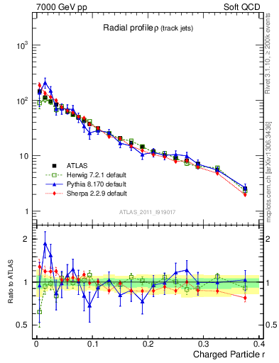 Plot of rho in 7000 GeV pp collisions