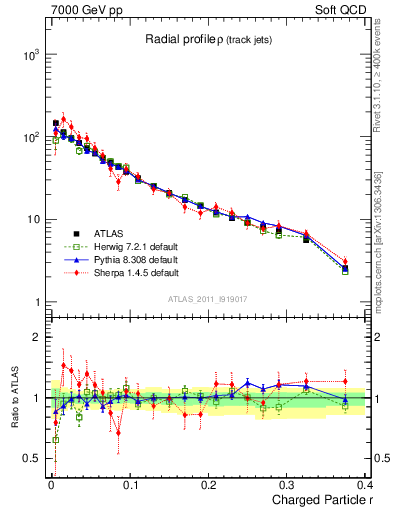 Plot of rho in 7000 GeV pp collisions