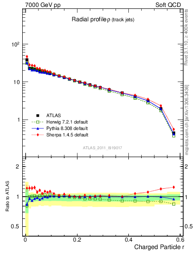 Plot of rho in 7000 GeV pp collisions