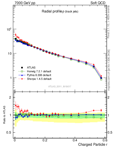 Plot of rho in 7000 GeV pp collisions
