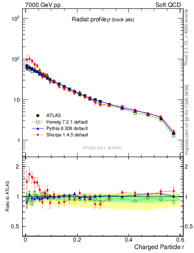 Plot of rho in 7000 GeV pp collisions