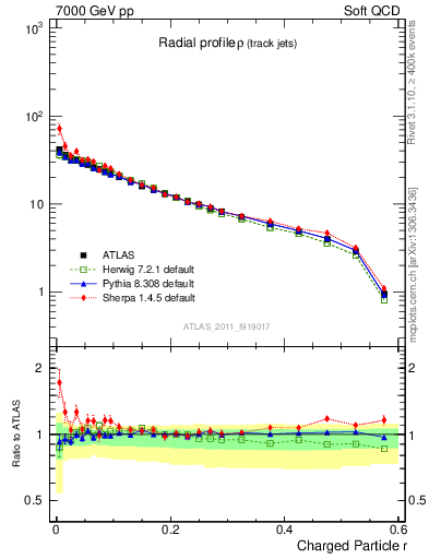 Plot of rho in 7000 GeV pp collisions