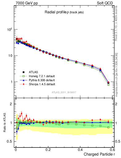 Plot of rho in 7000 GeV pp collisions