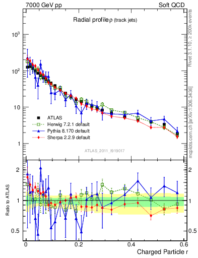 Plot of rho in 7000 GeV pp collisions