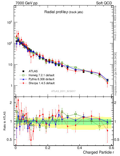 Plot of rho in 7000 GeV pp collisions