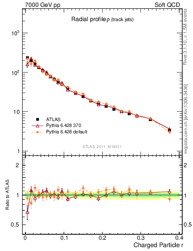 Plot of rho in 7000 GeV pp collisions