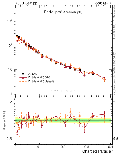 Plot of rho in 7000 GeV pp collisions