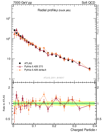 Plot of rho in 7000 GeV pp collisions