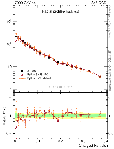 Plot of rho in 7000 GeV pp collisions