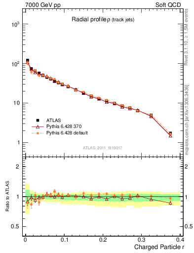 Plot of rho in 7000 GeV pp collisions