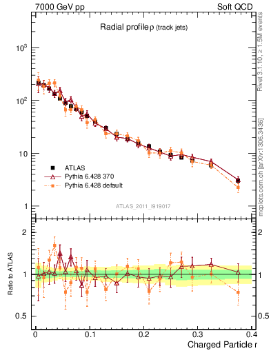 Plot of rho in 7000 GeV pp collisions