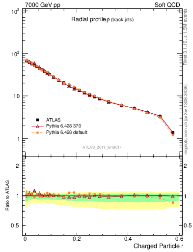 Plot of rho in 7000 GeV pp collisions