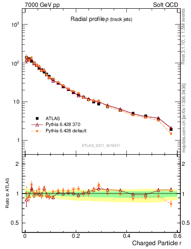 Plot of rho in 7000 GeV pp collisions