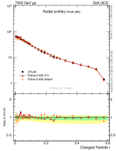 Plot of rho in 7000 GeV pp collisions