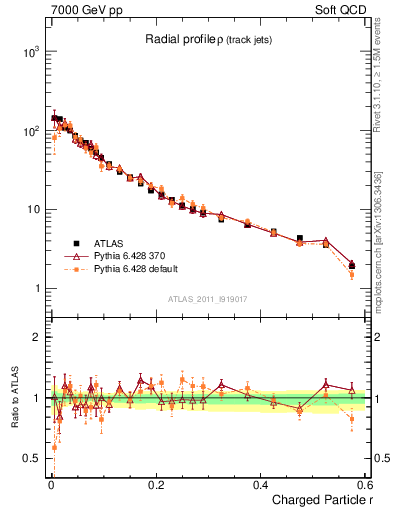 Plot of rho in 7000 GeV pp collisions