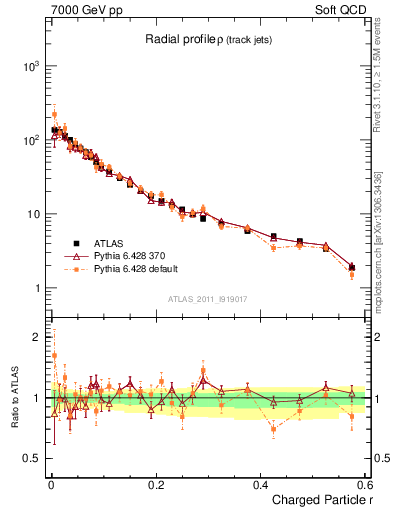Plot of rho in 7000 GeV pp collisions