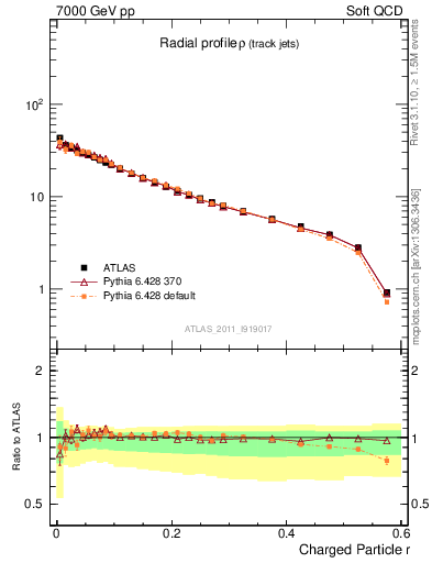 Plot of rho in 7000 GeV pp collisions