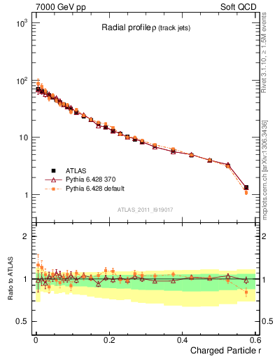 Plot of rho in 7000 GeV pp collisions