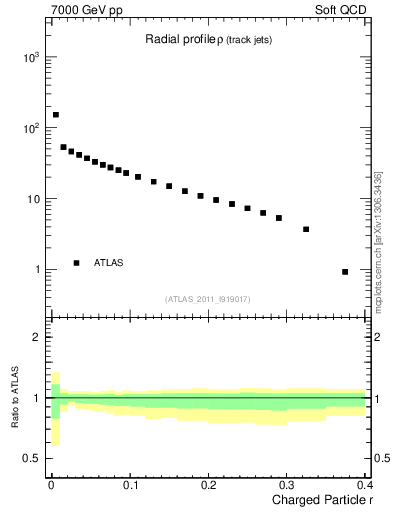 Plot of rho in 7000 GeV pp collisions