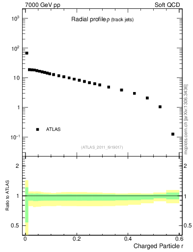 Plot of rho in 7000 GeV pp collisions