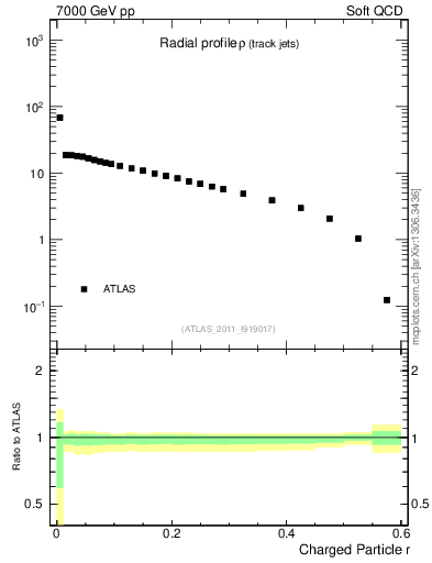 Plot of rho in 7000 GeV pp collisions
