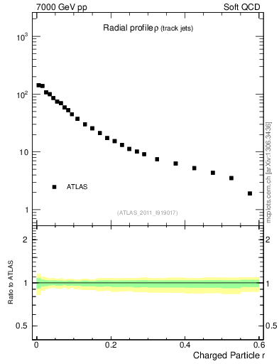 Plot of rho in 7000 GeV pp collisions