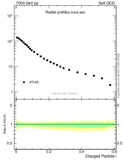 Plot of rho in 7000 GeV pp collisions