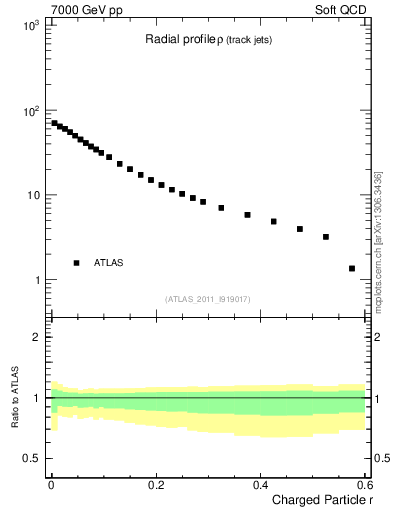 Plot of rho in 7000 GeV pp collisions