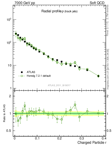 Plot of rho in 7000 GeV pp collisions