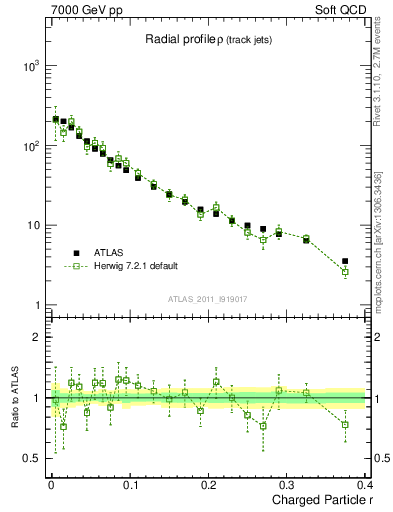 Plot of rho in 7000 GeV pp collisions