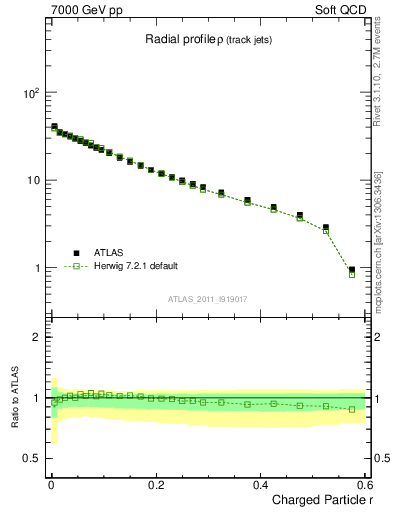 Plot of rho in 7000 GeV pp collisions