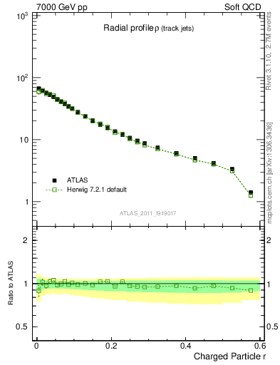 Plot of rho in 7000 GeV pp collisions