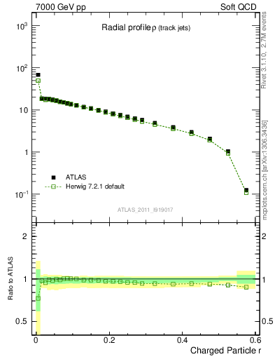 Plot of rho in 7000 GeV pp collisions