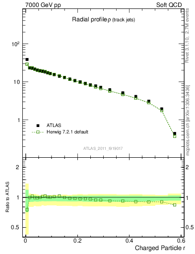 Plot of rho in 7000 GeV pp collisions