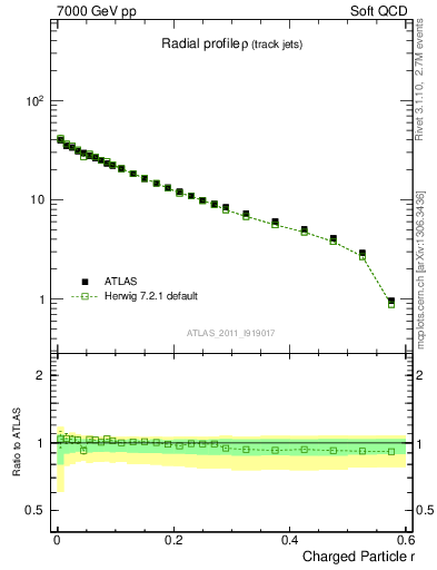 Plot of rho in 7000 GeV pp collisions
