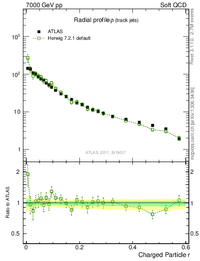 Plot of rho in 7000 GeV pp collisions