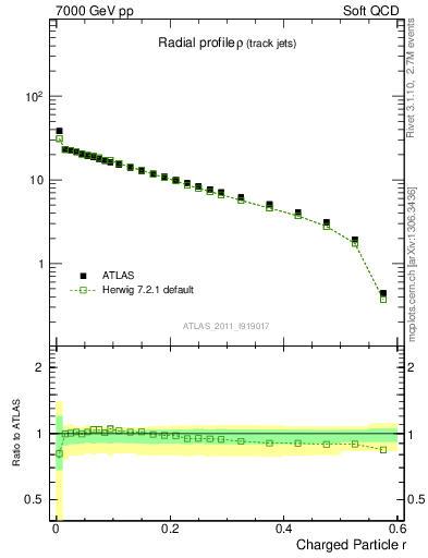Plot of rho in 7000 GeV pp collisions