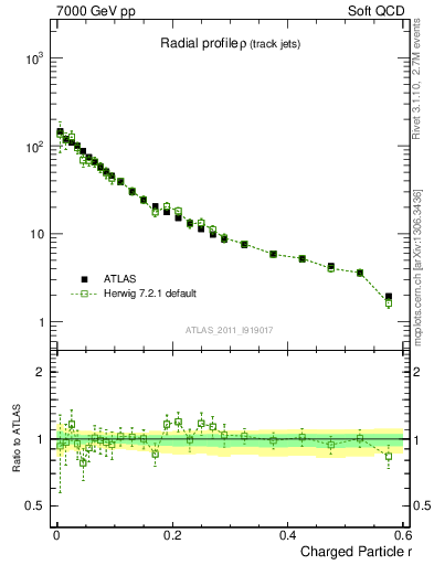 Plot of rho in 7000 GeV pp collisions