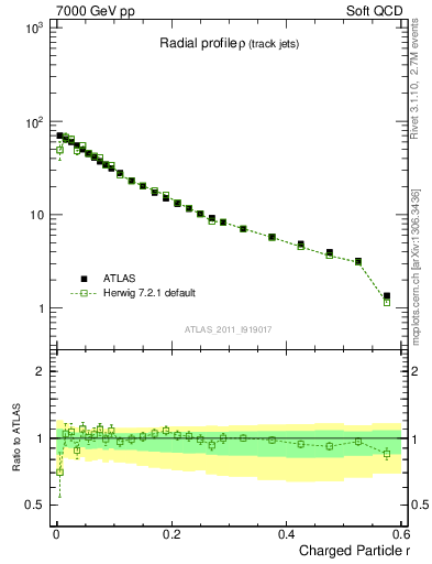 Plot of rho in 7000 GeV pp collisions