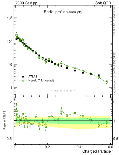 Plot of rho in 7000 GeV pp collisions