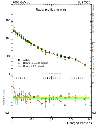 Plot of rho in 7000 GeV pp collisions