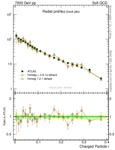 Plot of rho in 7000 GeV pp collisions