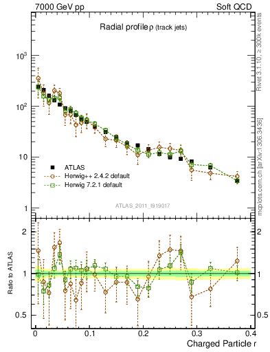 Plot of rho in 7000 GeV pp collisions