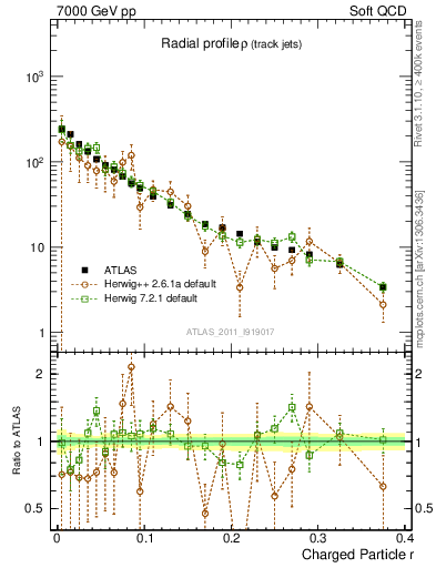 Plot of rho in 7000 GeV pp collisions