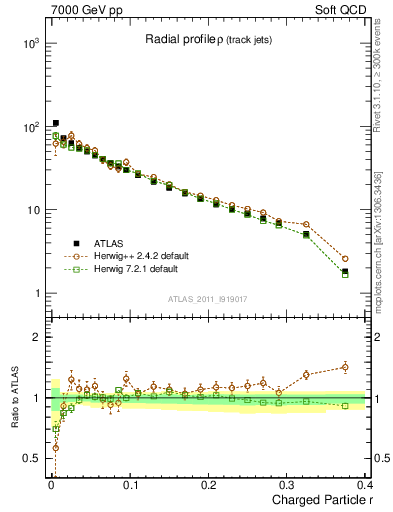 Plot of rho in 7000 GeV pp collisions