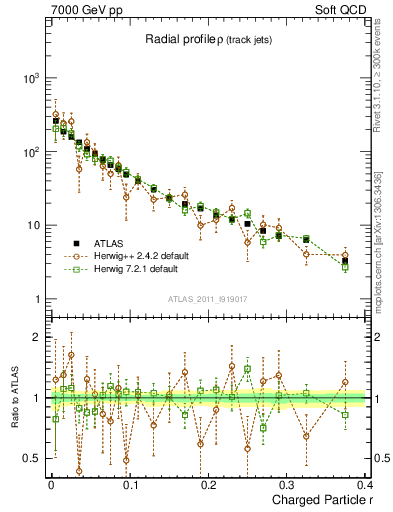 Plot of rho in 7000 GeV pp collisions
