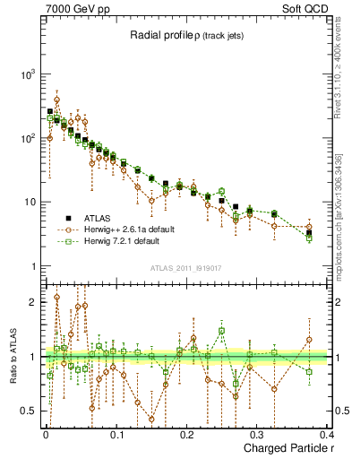 Plot of rho in 7000 GeV pp collisions