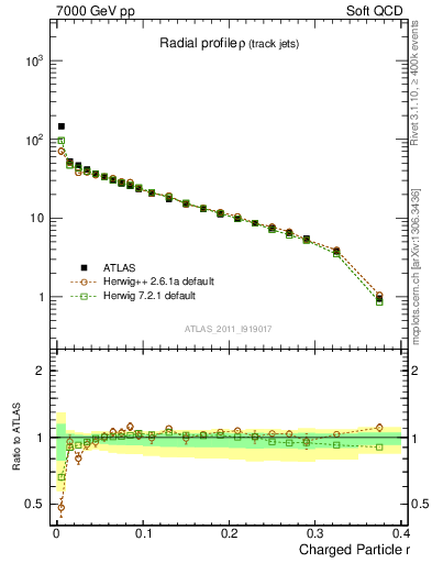 Plot of rho in 7000 GeV pp collisions