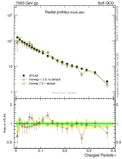 Plot of rho in 7000 GeV pp collisions